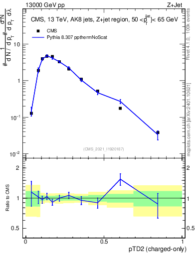 Plot of j.ptd2.c in 13000 GeV pp collisions
