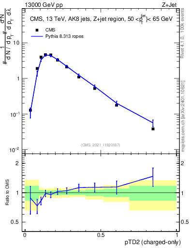 Plot of j.ptd2.c in 13000 GeV pp collisions