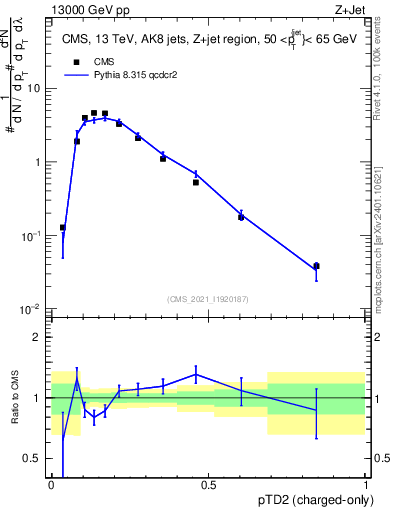 Plot of j.ptd2.c in 13000 GeV pp collisions