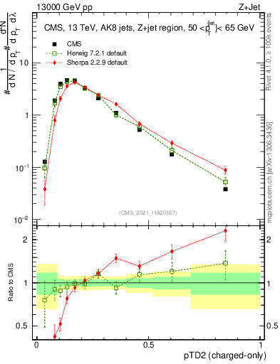 Plot of j.ptd2.c in 13000 GeV pp collisions