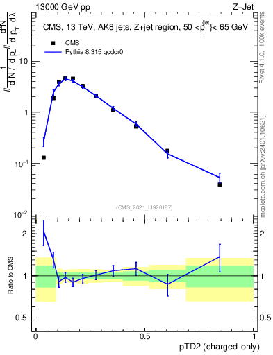 Plot of j.ptd2.c in 13000 GeV pp collisions