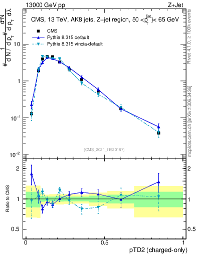 Plot of j.ptd2.c in 13000 GeV pp collisions