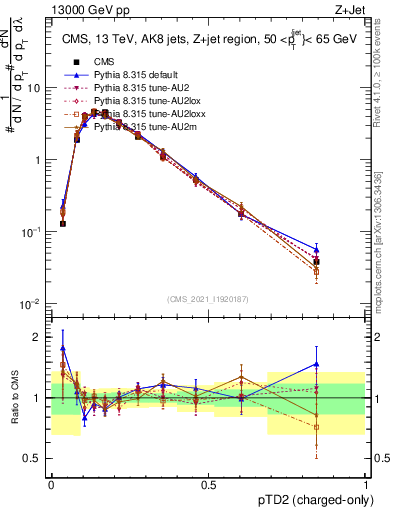 Plot of j.ptd2.c in 13000 GeV pp collisions