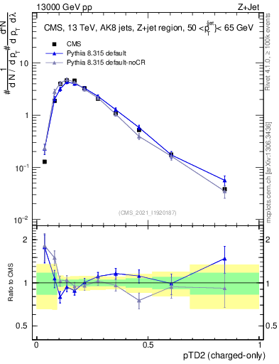 Plot of j.ptd2.c in 13000 GeV pp collisions