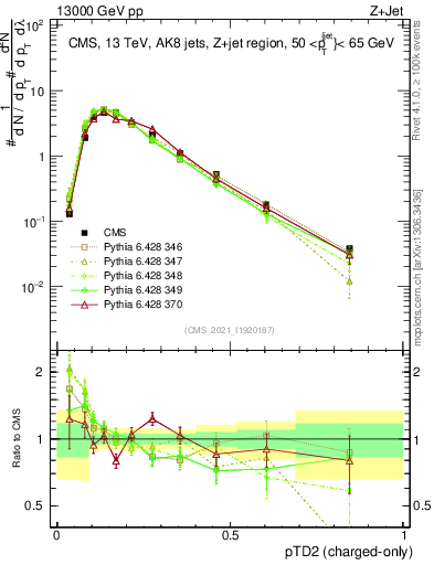 Plot of j.ptd2.c in 13000 GeV pp collisions