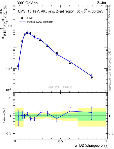 Plot of j.ptd2.c in 13000 GeV pp collisions