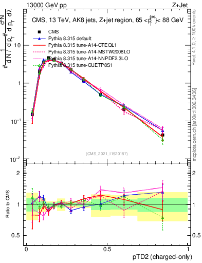 Plot of j.ptd2.c in 13000 GeV pp collisions