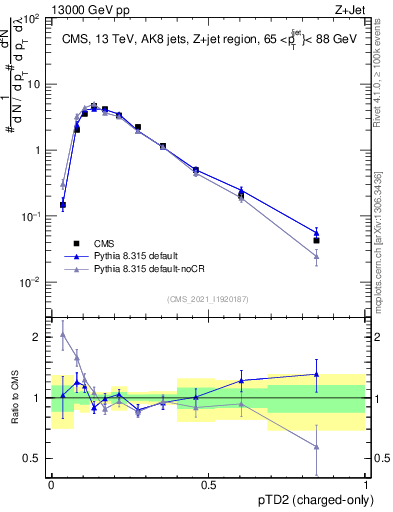 Plot of j.ptd2.c in 13000 GeV pp collisions