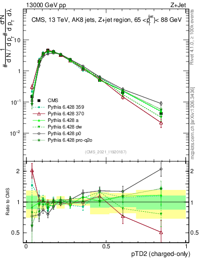Plot of j.ptd2.c in 13000 GeV pp collisions