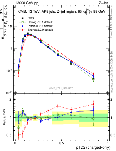 Plot of j.ptd2.c in 13000 GeV pp collisions