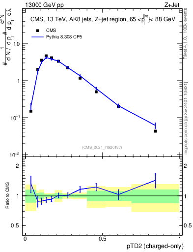 Plot of j.ptd2.c in 13000 GeV pp collisions