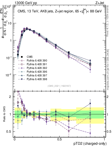 Plot of j.ptd2.c in 13000 GeV pp collisions