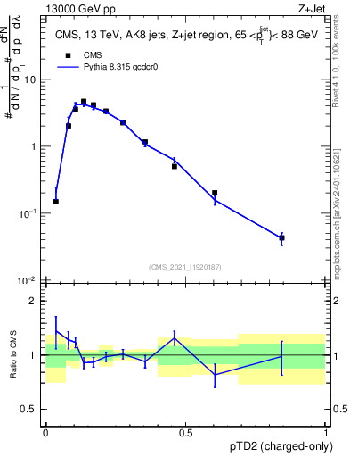 Plot of j.ptd2.c in 13000 GeV pp collisions