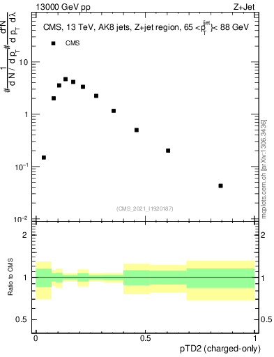 Plot of j.ptd2.c in 13000 GeV pp collisions