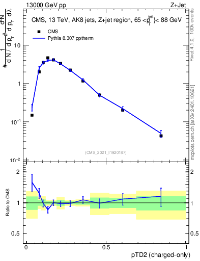 Plot of j.ptd2.c in 13000 GeV pp collisions