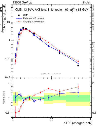Plot of j.ptd2.c in 13000 GeV pp collisions