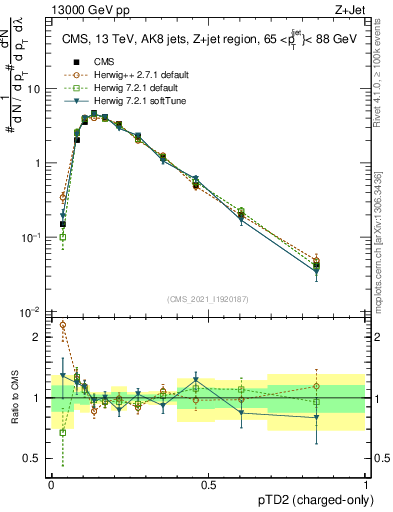 Plot of j.ptd2.c in 13000 GeV pp collisions
