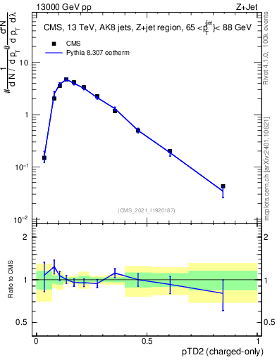 Plot of j.ptd2.c in 13000 GeV pp collisions