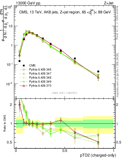 Plot of j.ptd2.c in 13000 GeV pp collisions