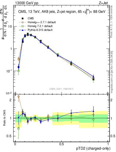 Plot of j.ptd2.c in 13000 GeV pp collisions