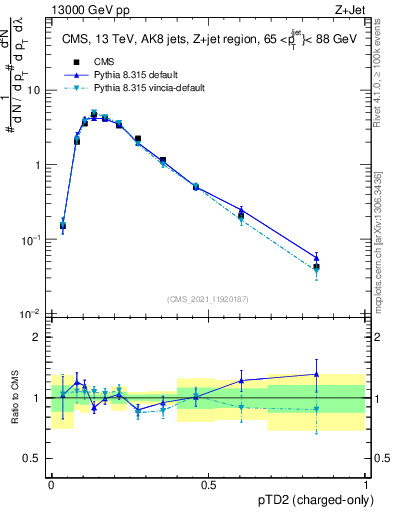 Plot of j.ptd2.c in 13000 GeV pp collisions
