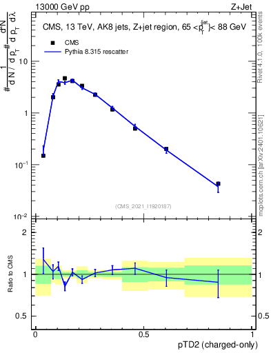 Plot of j.ptd2.c in 13000 GeV pp collisions