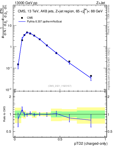 Plot of j.ptd2.c in 13000 GeV pp collisions