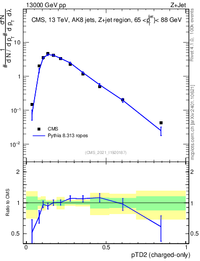 Plot of j.ptd2.c in 13000 GeV pp collisions