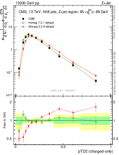 Plot of j.ptd2.c in 13000 GeV pp collisions