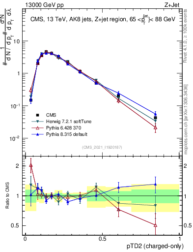 Plot of j.ptd2.c in 13000 GeV pp collisions