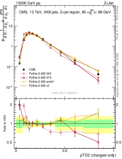 Plot of j.ptd2.c in 13000 GeV pp collisions