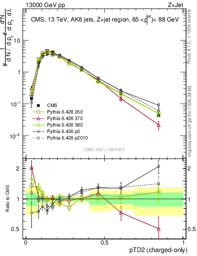 Plot of j.ptd2.c in 13000 GeV pp collisions