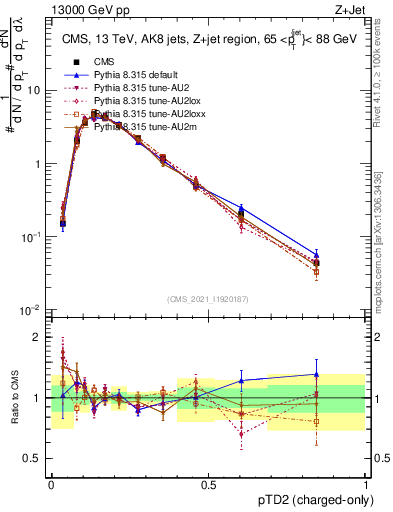 Plot of j.ptd2.c in 13000 GeV pp collisions