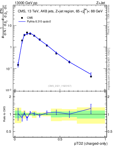 Plot of j.ptd2.c in 13000 GeV pp collisions