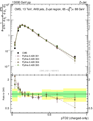 Plot of j.ptd2.c in 13000 GeV pp collisions