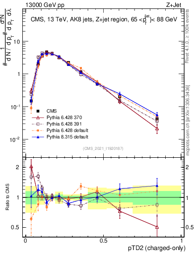 Plot of j.ptd2.c in 13000 GeV pp collisions