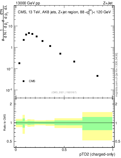 Plot of j.ptd2.c in 13000 GeV pp collisions