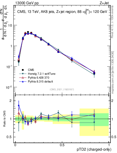 Plot of j.ptd2.c in 13000 GeV pp collisions