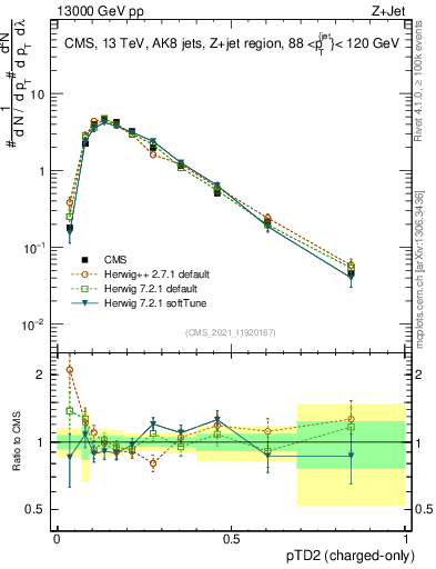 Plot of j.ptd2.c in 13000 GeV pp collisions