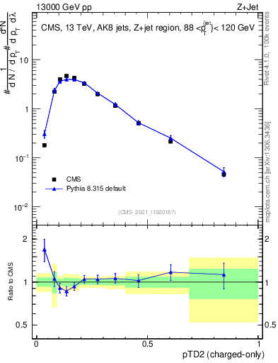 Plot of j.ptd2.c in 13000 GeV pp collisions