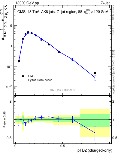 Plot of j.ptd2.c in 13000 GeV pp collisions