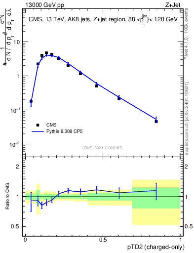 Plot of j.ptd2.c in 13000 GeV pp collisions