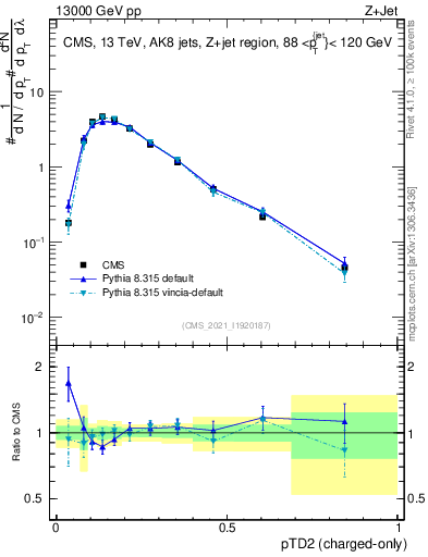 Plot of j.ptd2.c in 13000 GeV pp collisions