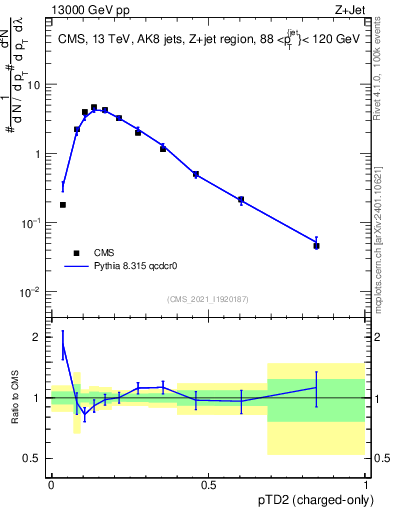 Plot of j.ptd2.c in 13000 GeV pp collisions