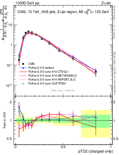 Plot of j.ptd2.c in 13000 GeV pp collisions