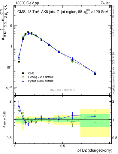 Plot of j.ptd2.c in 13000 GeV pp collisions