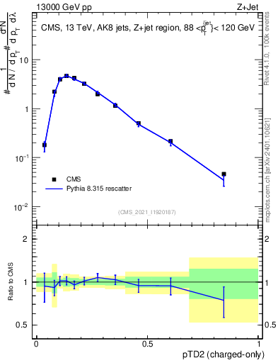 Plot of j.ptd2.c in 13000 GeV pp collisions