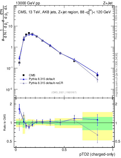 Plot of j.ptd2.c in 13000 GeV pp collisions