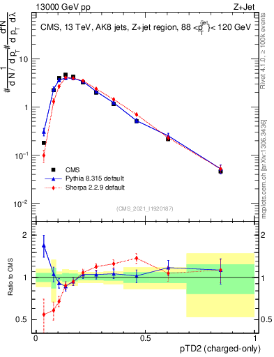 Plot of j.ptd2.c in 13000 GeV pp collisions