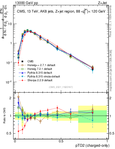 Plot of j.ptd2.c in 13000 GeV pp collisions